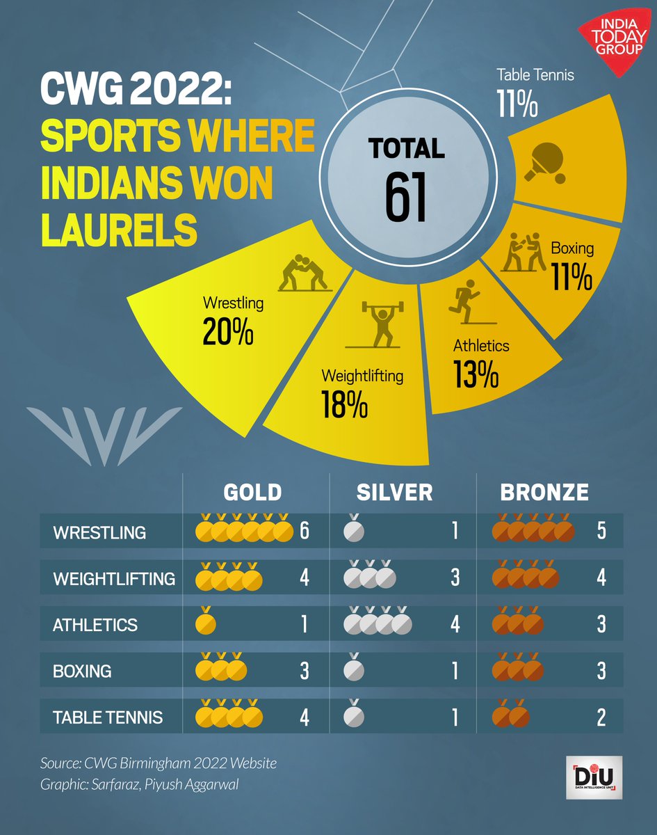 IndiaToday's tweet photo. The final medals tally may not show that, but the just concluded Commonwealth Games 2022 proved to be one of the best for India. 
Read more: https://t.co/qV9s2hoXgF
#DIU #CWG2022 #India https://t.co/DhsytWspjS