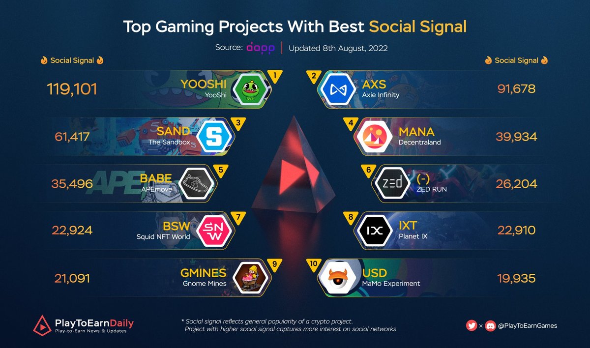 KietNgu02677838's tweet photo. Top Gaming Projects With Best Social Signal 🚀🚀🚀
$IXT @Planetix0

PlanetIX is finally in TOP with seniors AXS, MANA, SAND ...
Let's go step by step firmly PlanertIX 💪
We will accompany you, love PlanetIX ❤

#PlanetIX
#IXT #Web3 #NFTGaming #PlayToEarn #Free2Play https://t.co/0JhcC5ANox