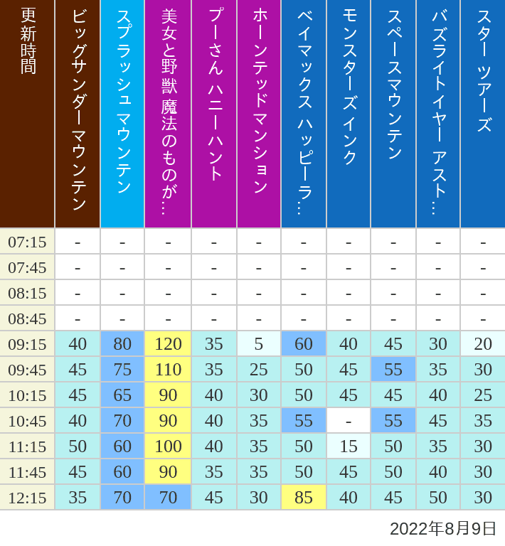 Follow ディズニー待ち時間速報 ディズニーリアル S Kidokoma Latest Tweets Twitter