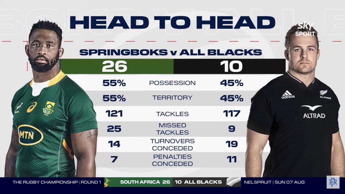 dataspringboks's tweet image. The stats don’t lie, @Springboks were all over @AllBlacks. It’s testament to the latter’s calibre that they didn’t lose by a much bigger margin. This Saturday should be another epic, the AB’s will seriously have to up their set piece and breakdown. @Breakdown_rugby