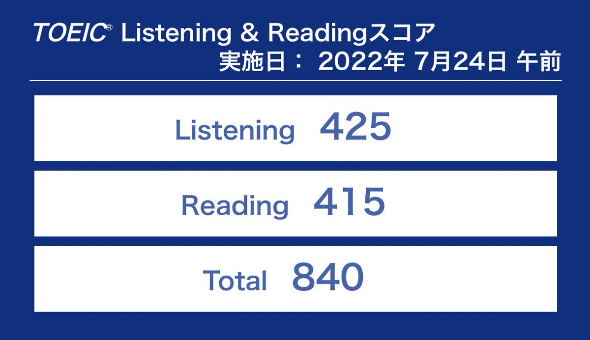 Haru_study_blog's tweet photo. TOEICの結果発表！

30点down(泣) 
リーディング最後まで解けてもこの位かぁ。
まぁ失敗しても、800点は切らない力はついたってことですかね。

さぁ、次こそは！
ずっと課題だったスピード感はクリアしたし、LとRの底上げしていくぞ！ https://t.co/NELwD8tLIC