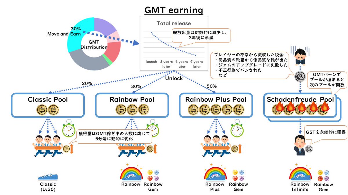 shenfeng842's tweet photo. #STEPN の $GMT earning 計画が遂に発表されましたね。シャーデンフロイデプールの話題があまり出ていない気がしますが、私はこの変態じみたプールがとても気になっています。

$GST #M2E #P2E #BCG #GameFi #NFTGame https://t.co/1VSma2Wgog