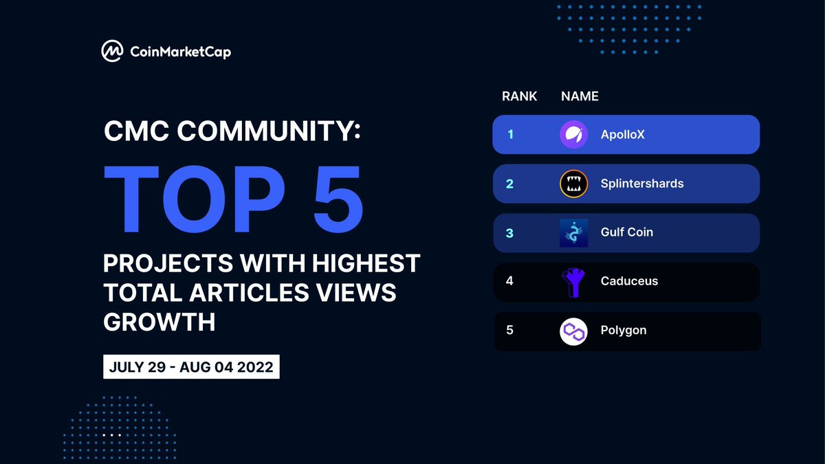 #CMCCommunity Rankings ✨ 

Shoutout to <a href="/splinterlands/">Splinterlands</a> <a href="/GulfCoin_/">Gulf Coin Official</a> for bringing a new taste to #CMCY this week! 🔥 You both have successfully caught up with our star candidates @ApolloX_com @Caduceus_CMP &amp; <a href="/0xPolygon/">Polygon | POL</a>. 

Check out their articles via #CMCY: coinmarketcap.com/community/arti…