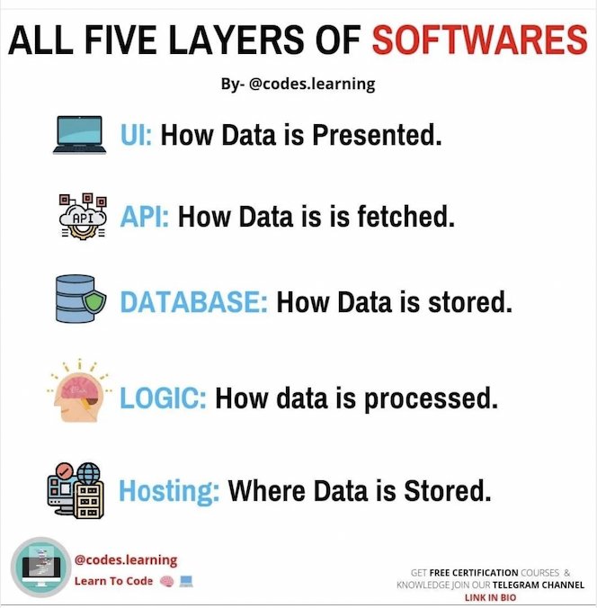 5 layers of #software are all #data driven

#digitalnatives #AI #DataSecurity #DataAnalytics #RStats #reactjs #Python #PHP #flutter #Java  #TensorFlow #Cloud #developer #BigData #5G #R #reddit #WomenInSTEM #fintech #technology #blockchain #100DaysOfCode #IoT #jobs #API #Database