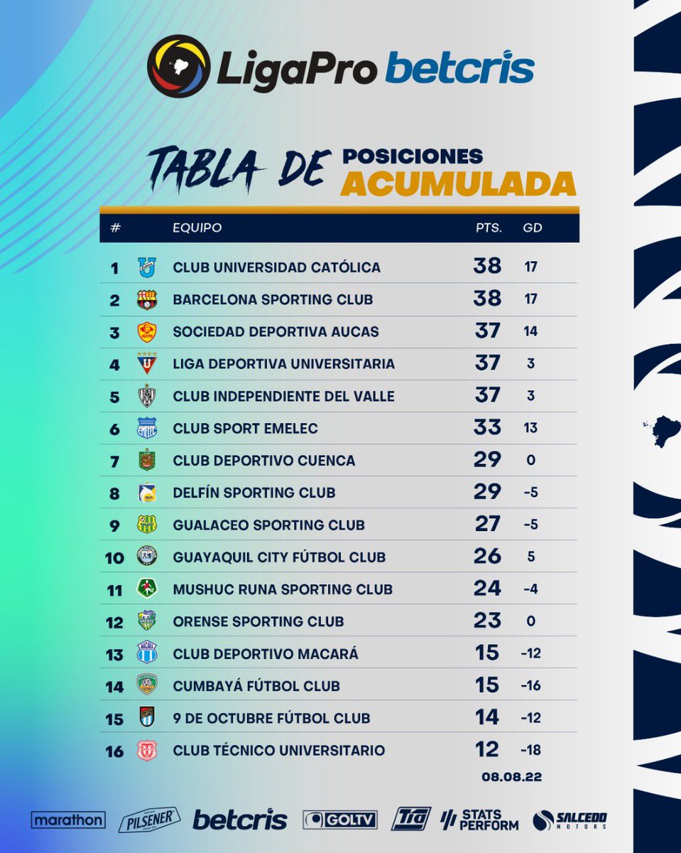 LigaEcuabetec's tweet photo. 📍Tabla de Posiciones tras la Fecha 5️⃣ - Fase 2️⃣ y la Tabla Acumulada de la LigaPro Betcris🔥 

#LigaProBetcris #JugamosTodos🇪🇨💯 https://t.co/nOg1L28d0f