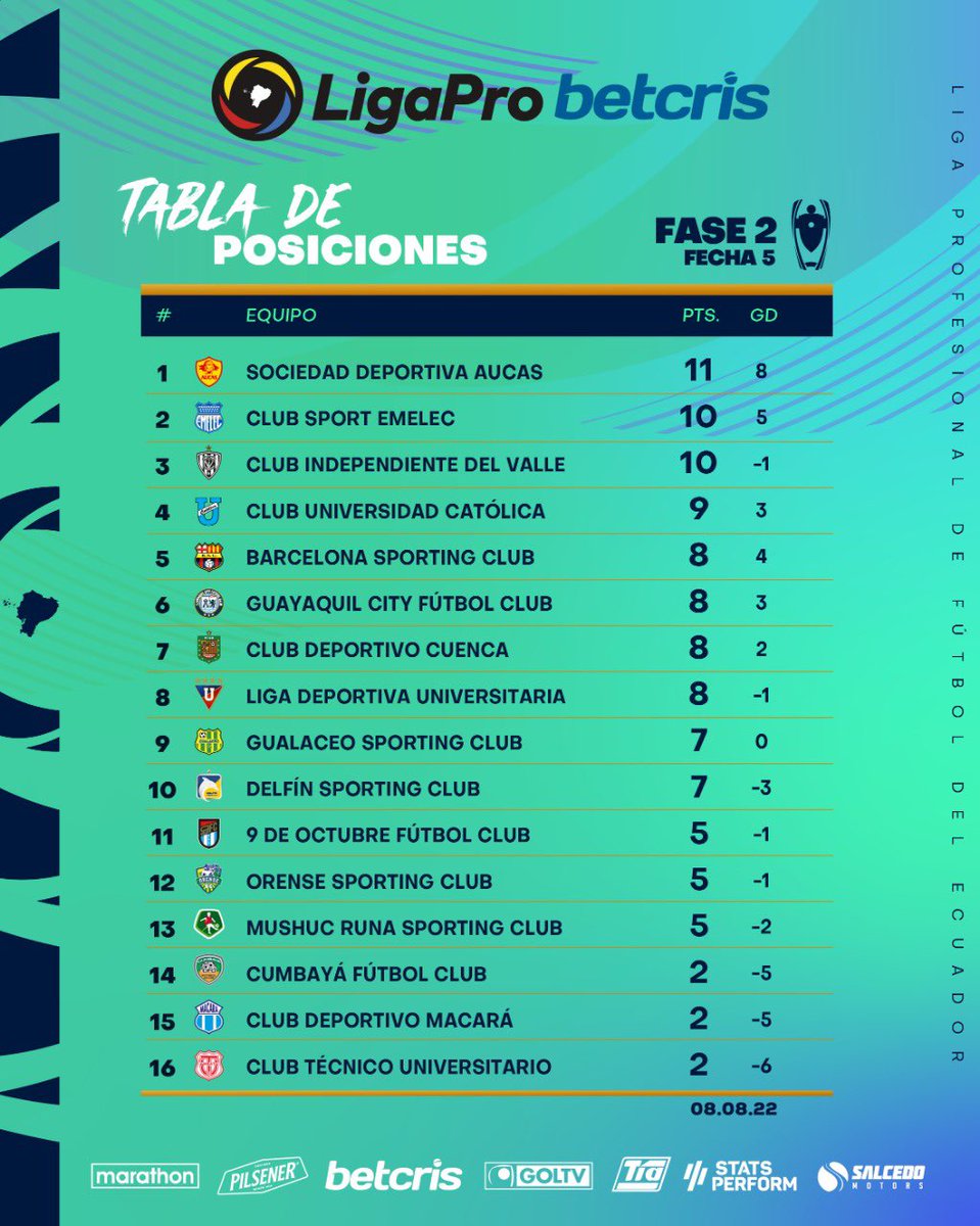 LigaEcuabetec's tweet photo. 📍Tabla de Posiciones tras la Fecha 5️⃣ - Fase 2️⃣ y la Tabla Acumulada de la LigaPro Betcris🔥 

#LigaProBetcris #JugamosTodos🇪🇨💯 https://t.co/nOg1L28d0f