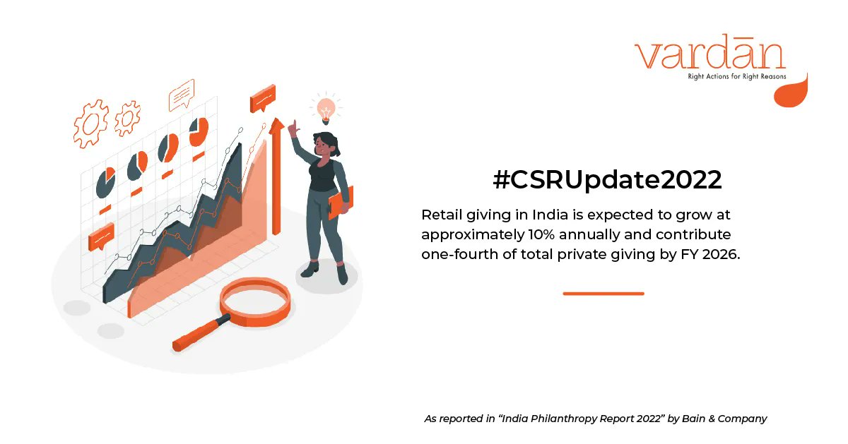 VardaanCSR's tweet image. #CSRUpdate2022 as reported by Bain &amp;amp; Company in “India Philanthropy Report 2022” #philanthorpy #sustainability #CSR #socialimpact