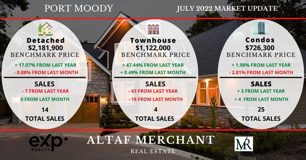 AltafMerchant_'s tweet photo. July 2022 Market Update forπ Port Coquitlam π Coquitlam & π Port Moody.
#realestate #vancouverrealestate #realestatenews #marketupdate #homebuyers #HomeSellers #investors #PropertyType #Coquitlam #portcoquitlam #portmoody #merchantsrealty #exprealty #altafmerchant https://t.co/MFIuWkNZDO