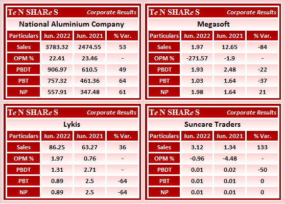 tenshares's tweet photo. #NationalAluminium Company 
#Megasoft
#Lykis 
#Suncare Traders 

#NATIONALUM #Nalco #LYKISLTD  #SCTL #SuncareTraders
#Q1FY23 #q1results #results #earnings #q1 https://t.co/SU2XwhZlK4