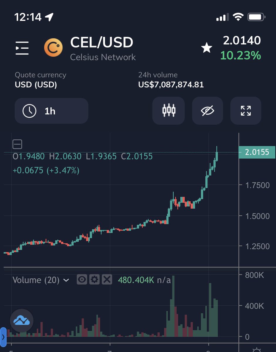 codycoexfoo's tweet photo. 140% up, a bear market, off a bankrupt company.

Only in crypto. #CelShortSqueeze https://t.co/RZya5cS4oe