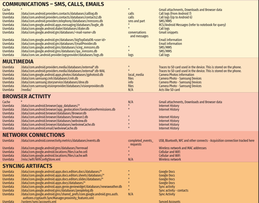 hackinarticles's tweet image. Android Cheatsheet
Credit @sansforensics
#infosec #cybersecurity #cybersecuritytips #pentesting #oscp #redteam #informationsecurity #cissp #CyberSec #networking #networksecurity #CheatSheet #infosecurity #cyberattacks #dfir #forensics #android #Mobile