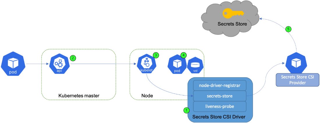 📌 New blog post: Bring your own cloud Enterprise secrets store (#Azure Key Vault) to #Kubernetes

lnkd.in/eTXuzBDq

#AKS #secrets #keyvault