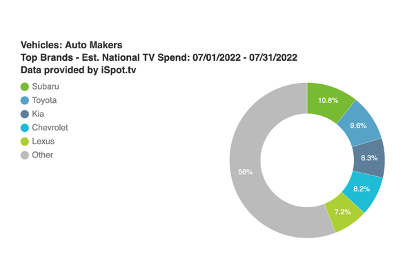 MediaPost's tweet photo. #Automakers national TV Spending drops 41% per #iSpot, reports #TanyaGazdik https://t.co/y6hE4Z6c6K https://t.co/LQpP5gPu0p