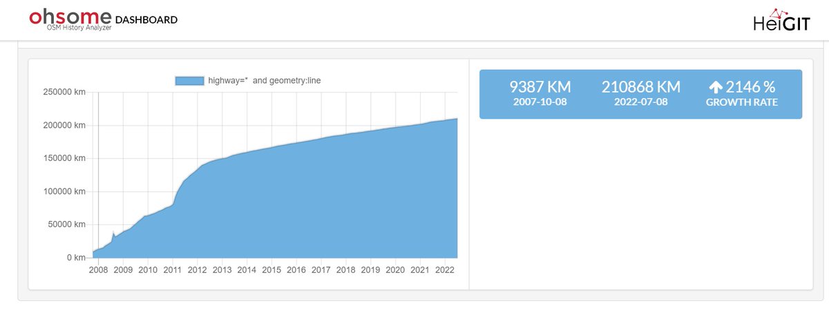 Hip hip hurra - #openstreetmap fylder 18 år i dag! fx OSM Danmark har været på en lang rejse fra 0 til ca. 211.000 km vej/stinetværk &amp; mange andre geografiske objekter - OSM har opnået at blive international de facto datamodel for cykeldata/vandring - Rejsen er ikke slut endnu