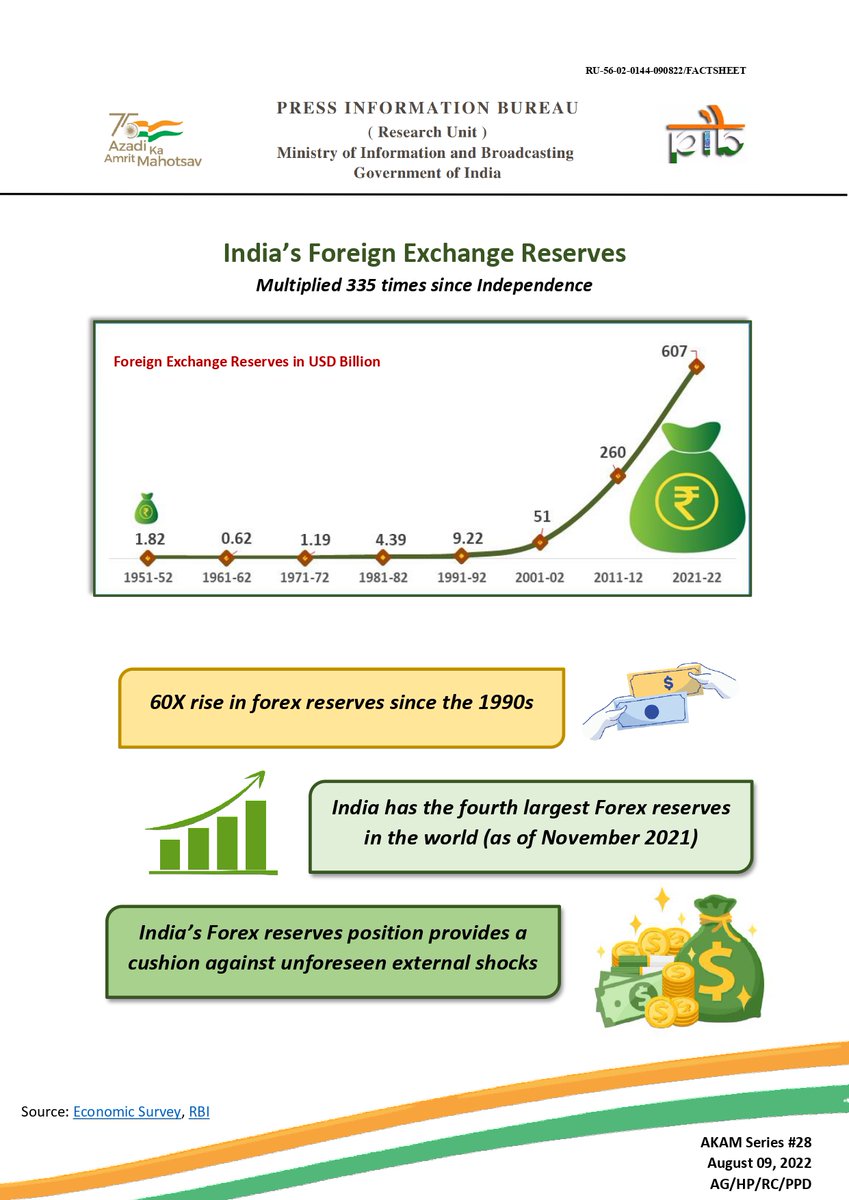 A huge jump in India’s Foreign Exchange Reserves ▪️60X rise in forex reserves since the 1990s ▪️India has the fourth largest Forex reserves in the world 🔗static.pib.gov.in/WriteReadData/…
