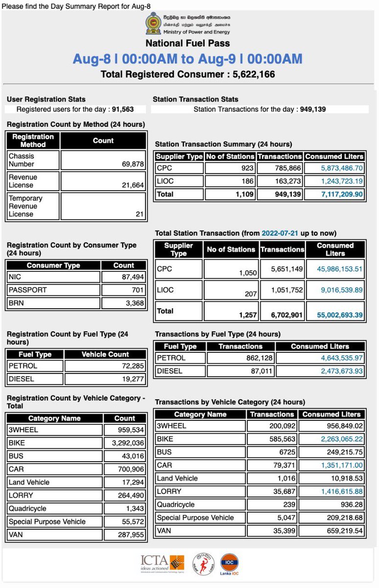 ICTA Sri Lanka on Twitter "RT kanchana_wij Fuel Pass QR system 8