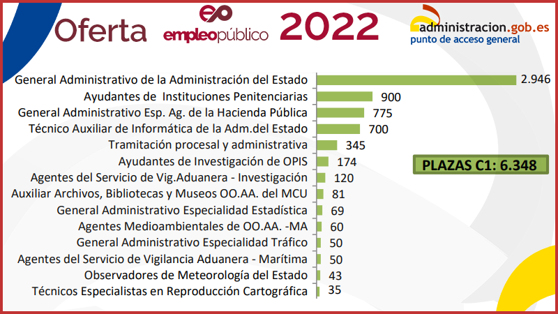 060gobes's tweet photo. En el Subgrupo #C1, acceso libre, el Cuerpo del que más plazas se han ofertado en la #OEP2022 es...
🔸 General #Administrativo de la Administración del Estado 🔸
Con 2.946 plazas
Otros Cuerpos y más info 👇
https://t.co/MK4YG3Y8uZ

#EmpleoPúblico #GeneralAdministrativo #Advo2022 https://t.co/lYYc1tsoNP