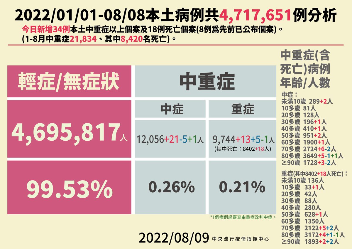 pnnpts's tweet photo. 中重症比例👇 https://t.co/uQb9MINBS6