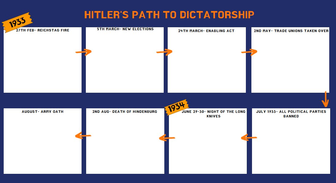 HASSWA5's tweet photo. Canva really does help create the best looking worksheets #HASSWA #History @WA_HTA @canva #Nazigermany https://t.co/rXEAB8T6Jd