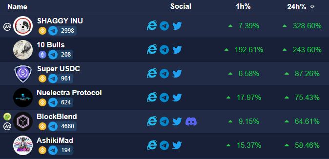 top100token's tweet photo. Tuesday DeFi gainers! 🚀💎

@ShaggyToken
@KakuanToken 
@SuperUSDC 
@NuelectraPro 
@blockblendIO 
@Ashikimad 

#BSC #ETH #binance https://t.co/XpSajqqD3W