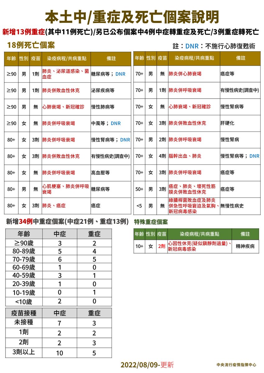 pnnpts's tweet photo. 中重症、死亡個案說明👇 https://t.co/YG6csYYR8K