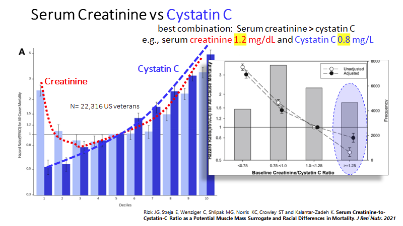If your creatinine is higher than your cystatin C, you have better outcomes. Serum Creatinine-to-Cystatin-C Ratio as a Potential Muscle Mass Surrogate and Racial Differences in Mortality sciencedirect.com/science/articl…