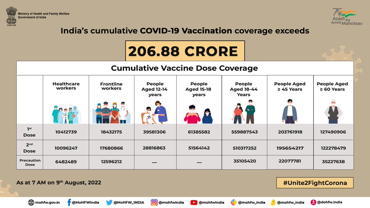 #LargestVaccineDrive #Unite2FightCorona #AmritMahotsav @MoHFW_INDIA