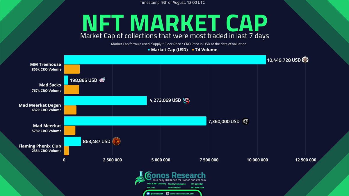 Hajedan's tweet photo. 𝗠𝗔𝗥𝗞𝗘𝗧 𝗖𝗔𝗣
Tough metric 😏

Here is a SIMPLIFIED* look at the market cap of the TOP 5 traded NFTs in the last 7 days on the @EbisusBay 📊

1.-4. @MadMeerkatNFT 
5. @phenixfinance 

*𝘚𝘶𝘱𝘱𝘭𝘺 x 𝘍𝘭𝘰𝘰𝘳  x $CRO 𝘱𝘳𝘪𝘤𝘦 (𝘪𝘯 𝘜𝘚𝘋) 𝘢𝘵 𝘵𝘩𝘦 𝘥𝘢𝘵𝘦 https://t.co/4ApWZh0KpH