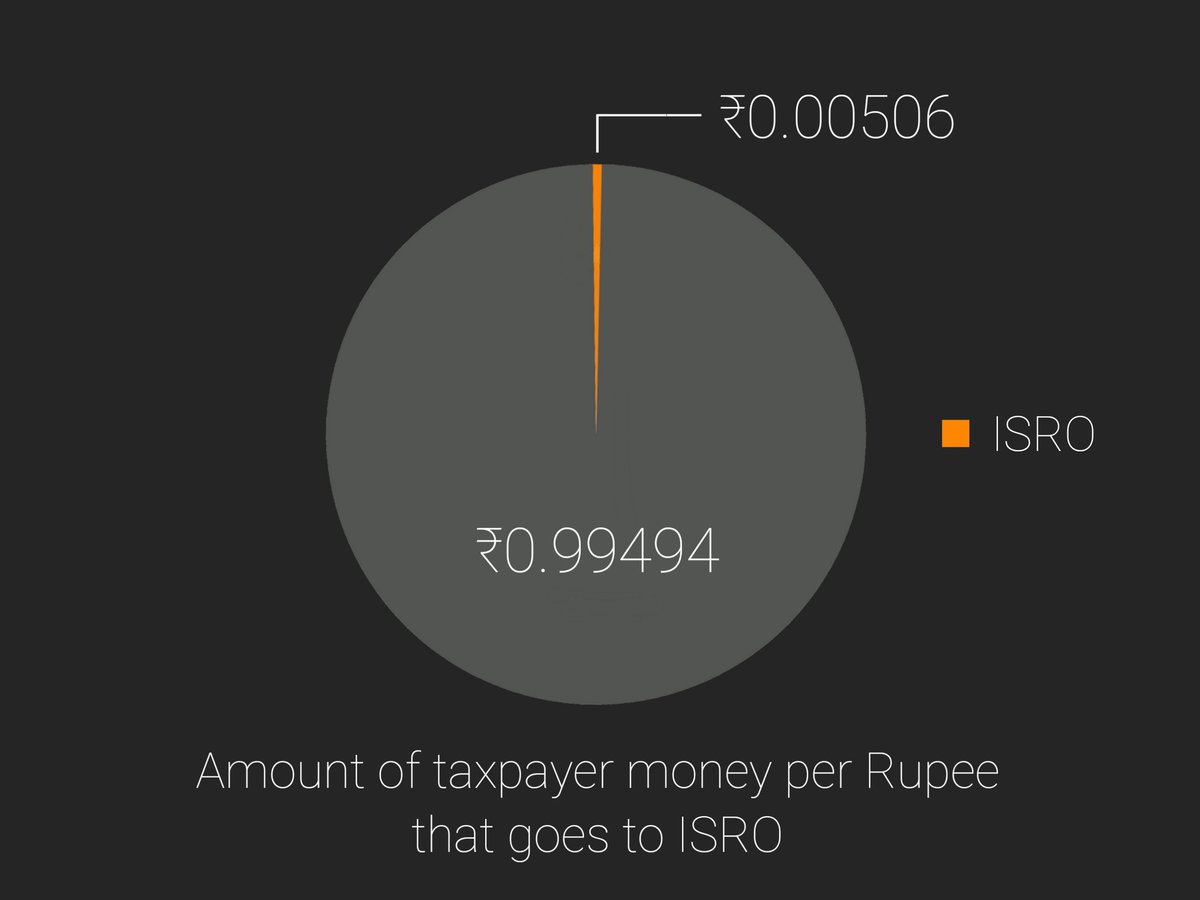 debapratim_'s tweet photo. Been seeing quite a few comments after the #SSLVD1 failure about #ISRO wasting taxpayer money. So here's how much money actually goes to ISRO for every Rupee of taxpayer money: https://t.co/oKUnTmYpJy