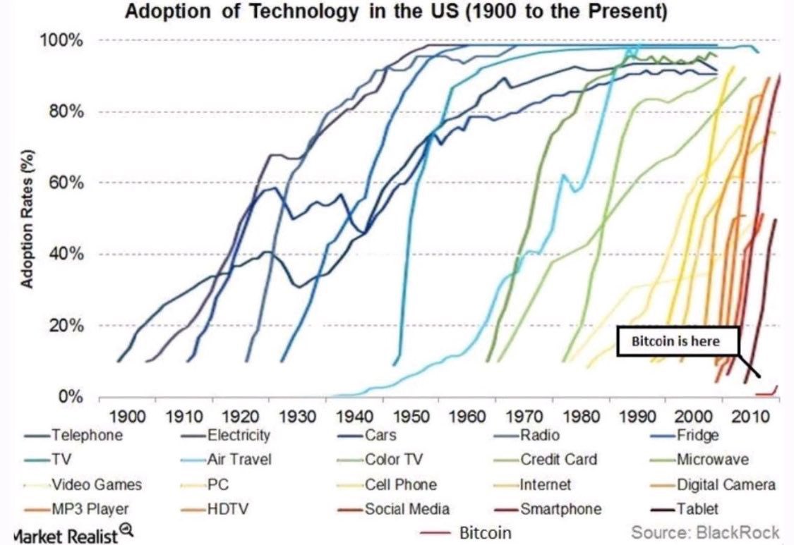 Adoption of technology in the US. #Bitcoin has a long way to go from here