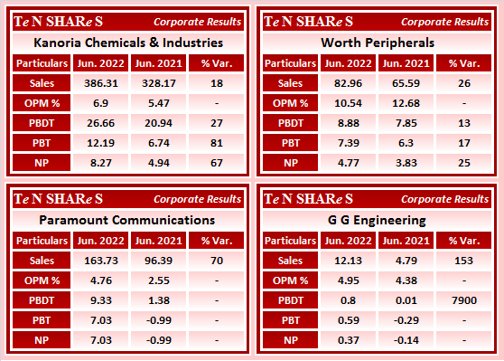 tenshares's tweet photo. #Kanoria Chemicals & Industries
#Worth Peripherals
#Paramount Communications
#GGEngineering
#KANORICHEM #KanoriaChemicals #WorthPeripherals #PARACABLES #ParamountCommunications #GGENG #GGENGG
#Q1FY23 #q1results #results #earnings #q1 https://t.co/FbzBGxyjYz