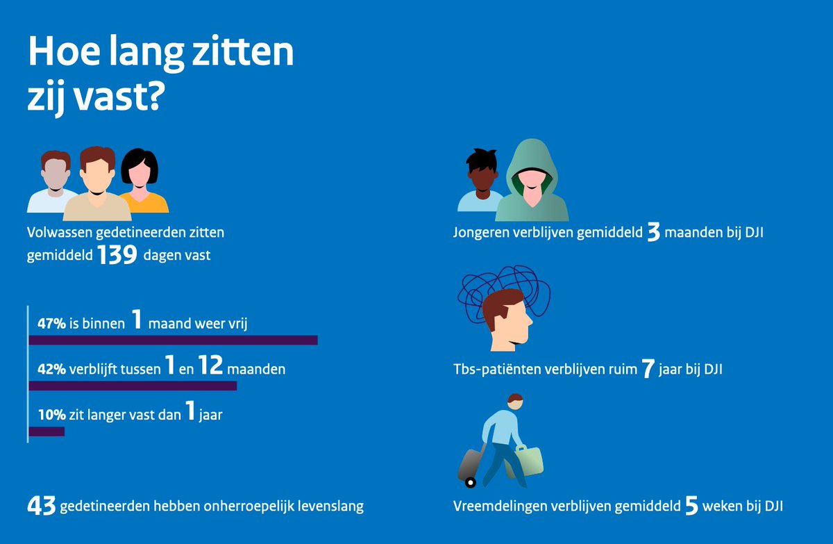 DJI_detentie's tweet photo. Gemiddeld zijn er per dag 10.781 justitiabelen 'binnen'. Hoe lang zij gemiddeld vast zitten? En hoeveel een dag in detentie kost? Deze en meer cijfers en feiten lees je in de digitale Dit is DJI: https://t.co/oIfVxyudm2 https://t.co/fMlWtPWqIr