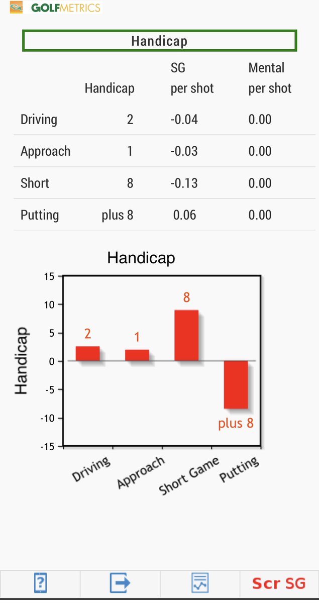 StevieG_1967's tweet photo. That’ll get the job done 🏌️‍♂️⛳️🕺… gross +3 my best round ever 💪 @stantongcoffice @stanton_proshop 

I’d like to thank my coaches, catering staff etc

#SeniorGolf 
#GolfIsEasy
#ManageYourExpectations

@golfdonaldson 
@liamrobbo1989 
@eo_performance 
@practicalgolf 
@MarkBroadie https://t.co/SRx1oh2JhI