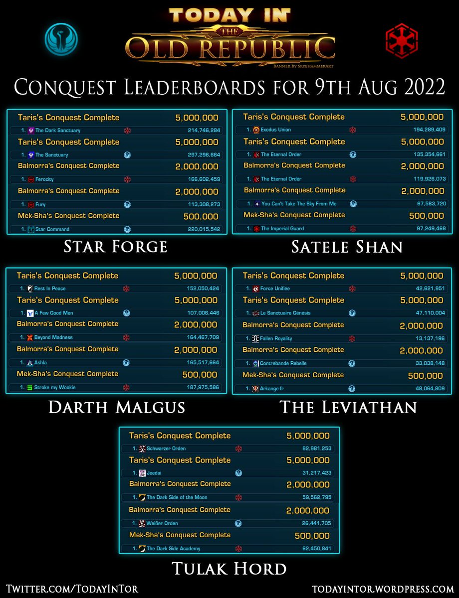 TodayinTor's tweet photo. The first Conquest Leaderboard of 7.1 in #SWTOR! The Swoop Rally Event is now Live! 🏁🚗🏎️

Server Leaderboards Page:
https://t.co/tHNhtq36CX
#swtorfamily #starwars #conquest #todayintor https://t.co/PFWH2kmmko