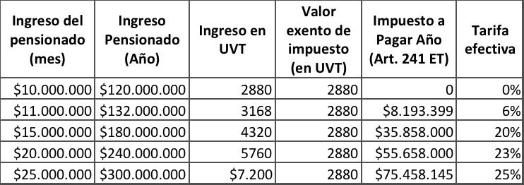 GustavoBolivar's tweet photo. #ReformaTributaria 
No se deje engañar.
De 2.447.641 pensionados, solo se graban 16.349 q reciben más de 10 millones (Tabla 1)

COLPENSIONES:
15.167 pensionados con entre 10 y 20 millones y 182 con más de 20 millones

Fondos Privados:menos de 1.000 pensiones mayores a 10 millones https://t.co/cJh7S0jZih