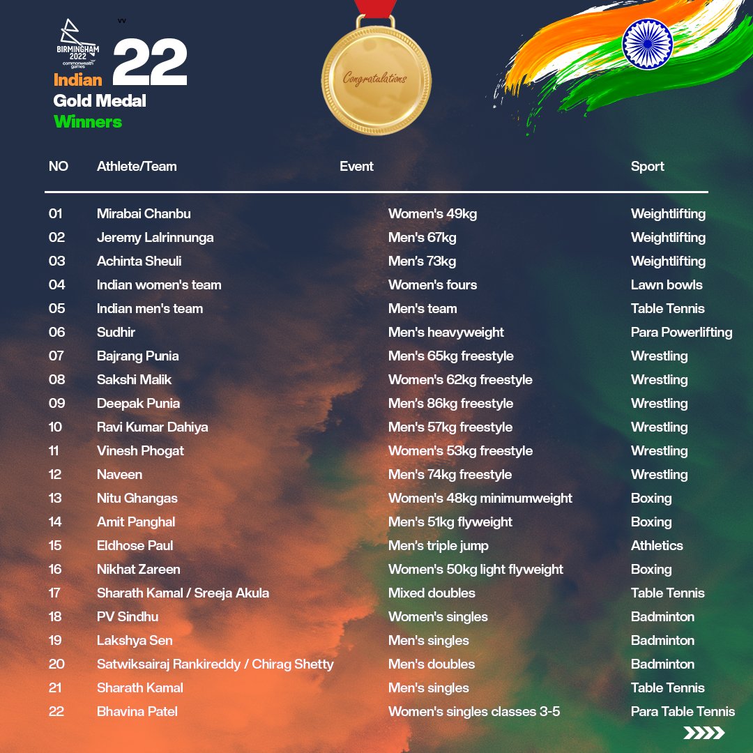 SSFbd's tweet photo. Congratulations 🇮🇳🇮🇳🇮🇳
We are proud of you 👏🇮🇳

India in Commonwealth Games:
🥇2️⃣2️⃣ Gold  
🥈1️⃣6️⃣ Silver 
🥉2️⃣3️⃣ Bronze

#cwg2022 #cwg22india #b2022 a https://t.co/EM678392I3