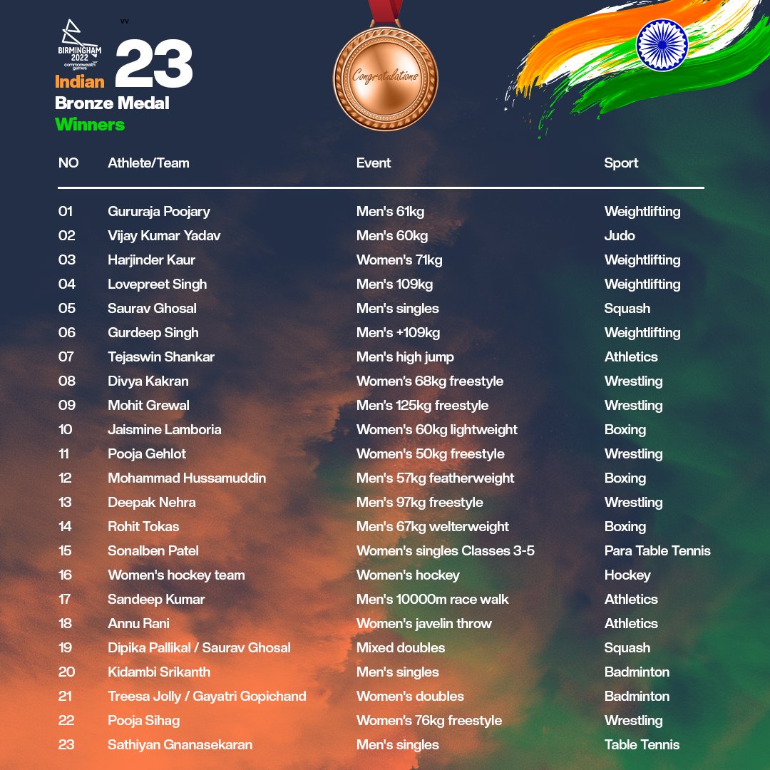 Congratulations 🇮🇳🇮🇳🇮🇳
We are proud of you 👏🇮🇳

India in Commonwealth Games:
🥇2️⃣2️⃣ Gold  
🥈1️⃣6️⃣ Silver 
🥉2️⃣3️⃣ Bronze

#cwg2022 #cwg22india #b2022 a