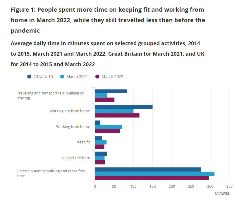 sarahoconnor_'s tweet photo. Cheering. Compared with 2015, we're spending more time socialising, relaxing and keeping fit, and less time commuting. A (hopefully) lasting legacy of the pandemic? (for those lucky enough to WFH at least some of the time) https://t.co/5qu4lwYaDg https://t.co/qpFNv50OaB