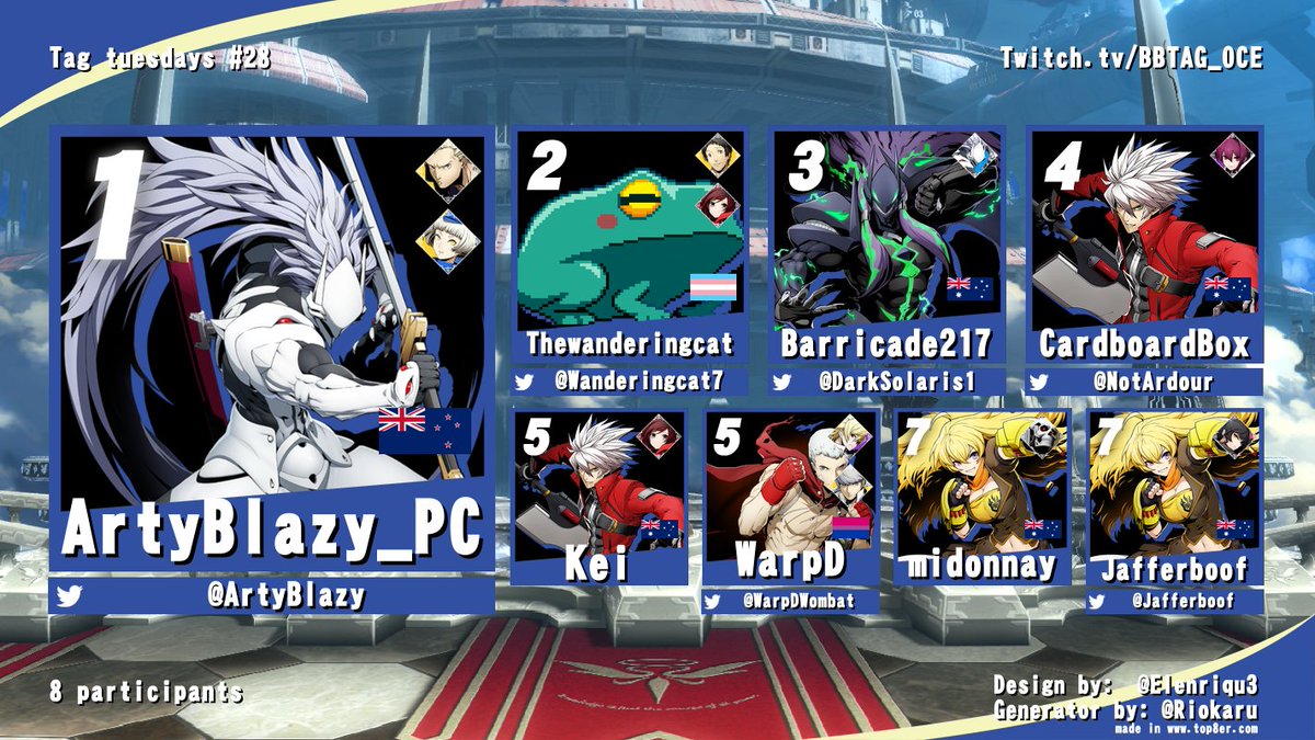 OCE #BBTAG weekly 28th hosted on PS4! Great to see players

1st <a href="/ArtyBlazy/">Articus Blazier</a> 

2nd <a href="/Wanderingcat7/">Wanderingcat</a> 

3rd <a href="/DarkSolaris1/">Barricade217</a> 

4th <a href="/NotArdour/">Graveblaze</a> 

5th Kei

5th @WarpDWombat

7th midonnay

7th <a href="/jafferboof/">Jafferboof</a> 

Next week is back on PC hopefully see everyone there!

ps. haku sucks >:(