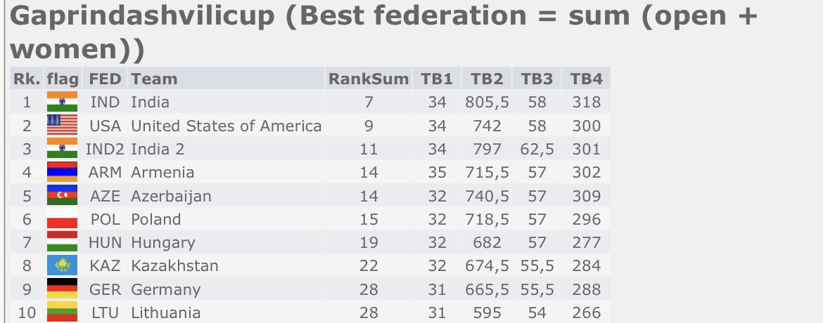 itherocky's tweet image. BREAKING!
India 🇮🇳 A team win the Gaprindashvili Cup at @chennaichess22 😍

India 🇮🇳 is the BEST federation at this #ChessOlympiad ❤️

This award is the combined rank sum of the Open &amp;amp; Women’s section 🙌🏻