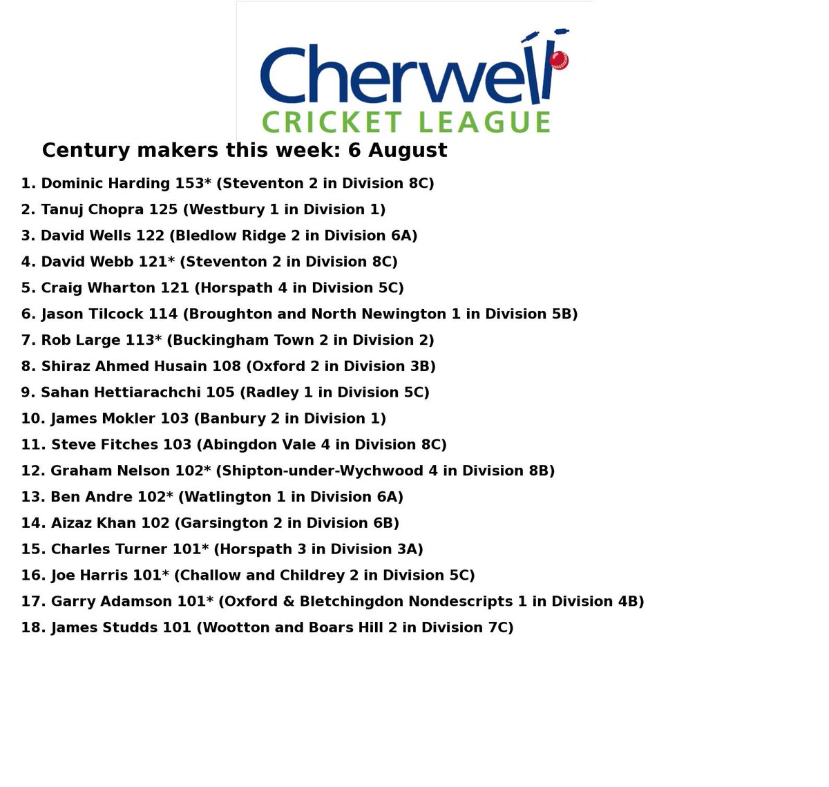 Cherwellcricket's tweet photo. Week 14 Centuries https://t.co/FmwWO1kfUJ