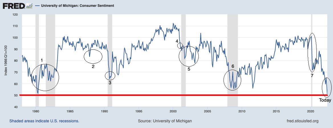 Does it make sense that current consumer sentiment readings are worse than:

1. 1980-82 Double Dip Recession
2. 1987 Crash
3. 1990 Recession
4. 9/11 Terror Attacks
5. 2000-2003 Dotcom implosion
6. 2007-09 Great Financial Crisis
7. 2020 Pandemic Panic

ritholtz.com/2022/08/partis…
