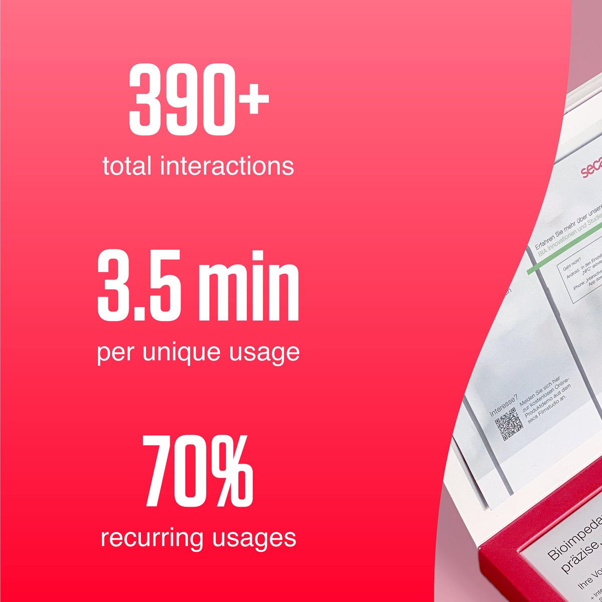 interactpaper's tweet photo. With Interactive Paper you can actually track the data and the results of a print campaign 👀📈

ℹ️ Check out the full seca success story on our website: https://t.co/M62uU1x1mN https://t.co/gTXRacATFx