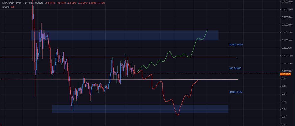 Looking at $KIBA WITH 2 potential plays here - currently sitting in mid range I’m looking for a break out toward the recent highs and capture the highlighted fractal above - a move to the downside I will look to strengthen position at the lows 💪🤝 <a href="/KibaInuWorld/">Kiba Inu Official</a>