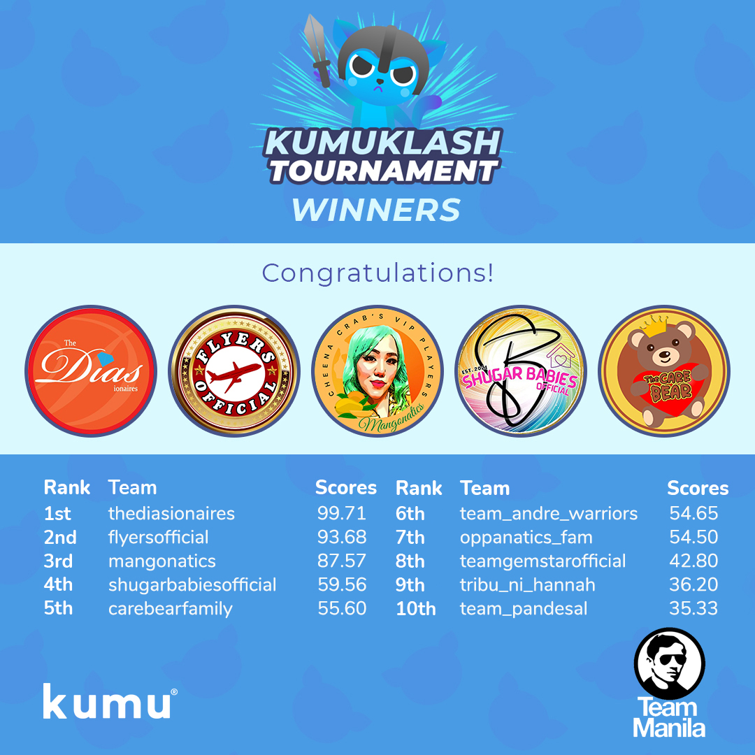 kumunityteams's tweet photo. Shawarawt Teams! 🥳🙌

Isa rin ba kayo sa Klashers natin noong nakaraang Sabado sa ating District Klash?

Ipinapakilala namin sa inyo ang Top 25 Teams for last District Klash! 🥰🎊🥳🙌

Congratulations Teams!

#KumuKlashTournamentXTeamManila
#DistrictKlash https://t.co/2I4t7MgHxQ
