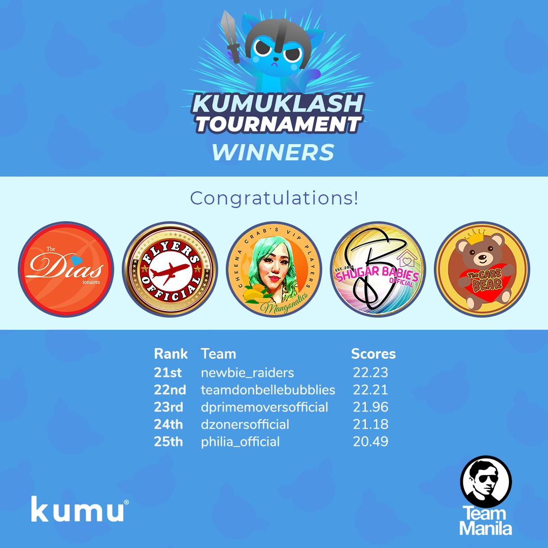 Shawarawt Teams! 🥳🙌

Isa rin ba kayo sa Klashers natin noong nakaraang Sabado sa ating District Klash?

Ipinapakilala namin sa inyo ang Top 25 Teams for last District Klash! 🥰🎊🥳🙌

Congratulations Teams!

#KumuKlashTournamentXTeamManila
#DistrictKlash