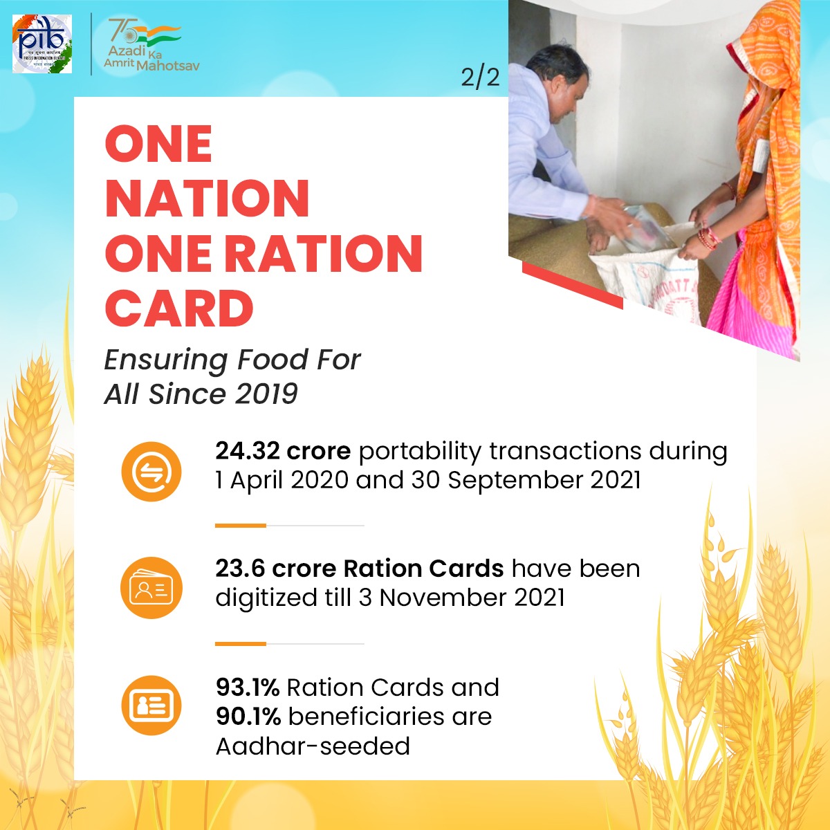 One Nation, One Ration Card 🔶24.32 crore portability transactions during 1 April 2020 and 30 September 2021 🔶23.6 crore Ration cards have been digitized till 3 November 2021 🔶93.1% Ration Cards and 90.1% beneficiaries are Aadhar-seeded