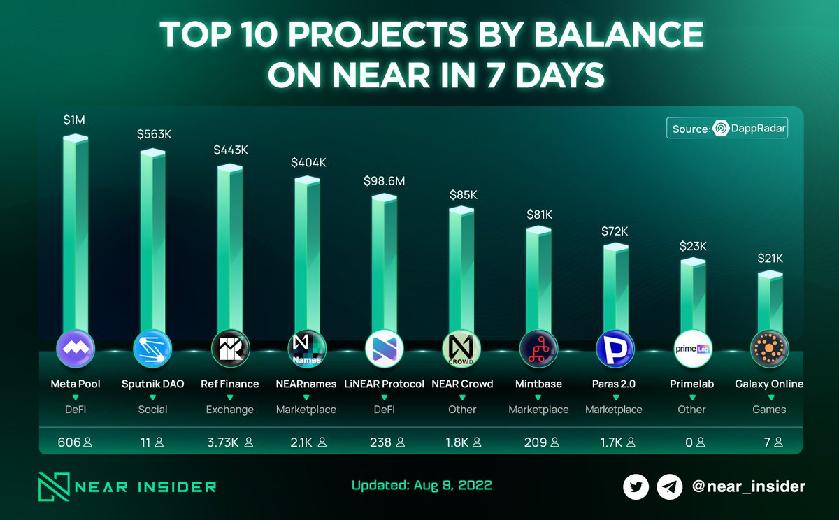 near_insider's tweet image. TOP 10 PROJECTS BY BALANCE ON NEAR IN 7 DAYS

Overall, the De-fi puzzle still dominated the past week. In which, we can see the change in the position of the top projects when @meta_pool surpassed @finance_ref to rank top 1, followed by @SputnikDAO-a social project.

#NEAR $NEAR