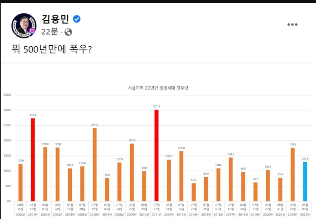 대선 때 언론과 국민들 반이 대체 무슨 짓을 한건지 조금이라도 깨달아야 함. 80년 만이네 125년 만이네 하며 일일 최대폭우를 강조하는데 20년만 되 돌아봐도 이번을 능가하는 최대폭우 매우 많다고.