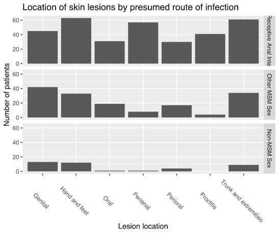 CureTrep's tweet photo. The study reveals new complications associated with #monkeypox and their link with different sexual practices:  anal-receptive sex with #proctitis, oral-receptive sex with #tonsillitis https://t.co/ToUSTevH3U
